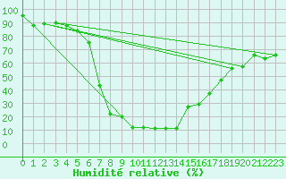 Courbe de l'humidit relative pour Embrun (05)