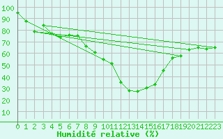 Courbe de l'humidit relative pour Eygliers (05)