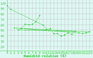 Courbe de l'humidit relative pour Cavalaire-sur-Mer (83)