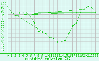 Courbe de l'humidit relative pour Kozienice