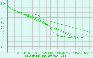 Courbe de l'humidit relative pour Saint-Clment-de-Rivire (34)