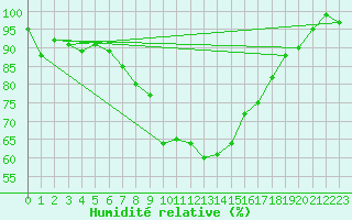 Courbe de l'humidit relative pour Adelboden