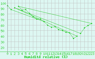 Courbe de l'humidit relative pour Portglenone