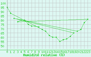 Courbe de l'humidit relative pour Les Pennes-Mirabeau (13)