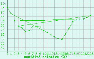 Courbe de l'humidit relative pour Charlwood