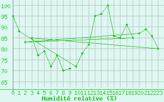 Courbe de l'humidit relative pour Les Diablerets