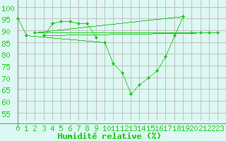 Courbe de l'humidit relative pour Guadalajara