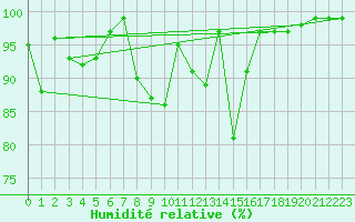 Courbe de l'humidit relative pour Les Charbonnires (Sw)