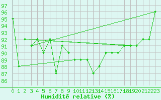 Courbe de l'humidit relative pour Deuselbach