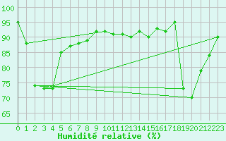 Courbe de l'humidit relative pour Recoubeau (26)
