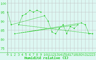 Courbe de l'humidit relative pour Nostang (56)