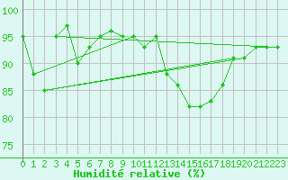 Courbe de l'humidit relative pour Florennes (Be)