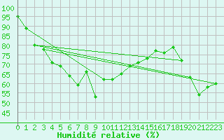 Courbe de l'humidit relative pour Grimsel Hospiz