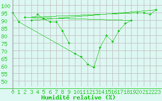 Courbe de l'humidit relative pour Elm