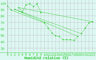 Courbe de l'humidit relative pour Ambrieu (01)