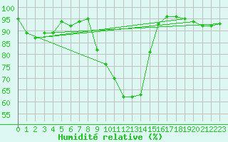 Courbe de l'humidit relative pour Szecseny
