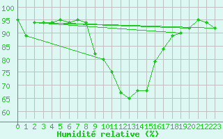 Courbe de l'humidit relative pour Ble - Binningen (Sw)