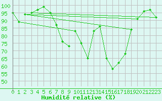 Courbe de l'humidit relative pour Weissenburg