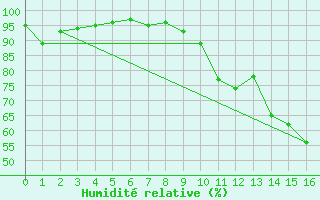 Courbe de l'humidit relative pour Alenon (61)