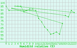 Courbe de l'humidit relative pour Saint-Girons (09)