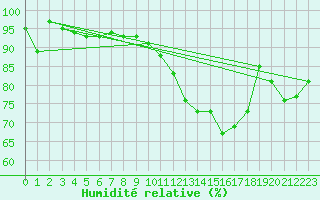 Courbe de l'humidit relative pour Orlans (45)