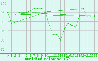 Courbe de l'humidit relative pour Zlatibor