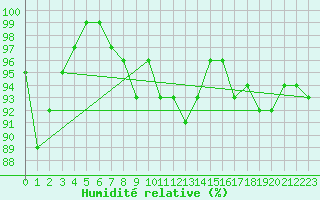 Courbe de l'humidit relative pour Rostherne No 2