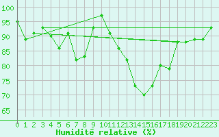 Courbe de l'humidit relative pour Dundrennan