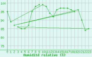 Courbe de l'humidit relative pour Herstmonceux (UK)