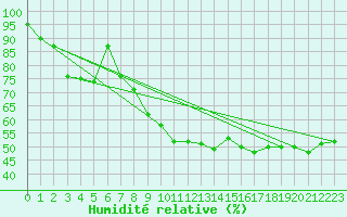Courbe de l'humidit relative pour Aston - Plateau de Beille (09)