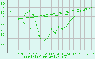 Courbe de l'humidit relative pour Sjenica
