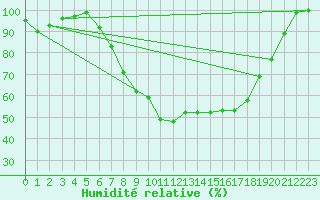 Courbe de l'humidit relative pour Quickborn