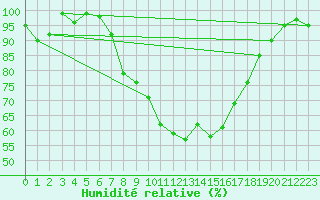 Courbe de l'humidit relative pour Melle (Be)