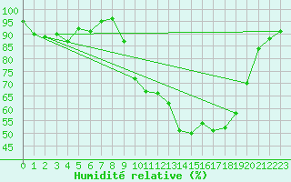 Courbe de l'humidit relative pour Salon-de-Provence (13)