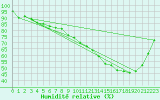 Courbe de l'humidit relative pour Buzenol (Be)