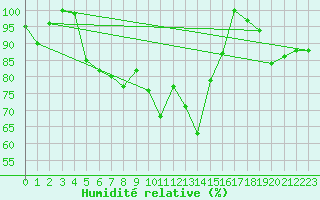 Courbe de l'humidit relative pour Grand Saint Bernard (Sw)