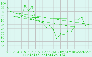 Courbe de l'humidit relative pour Chaumont (Sw)