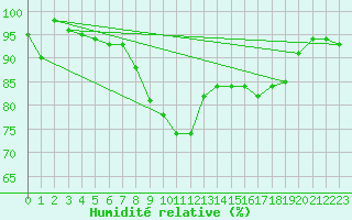 Courbe de l'humidit relative pour Koppigen