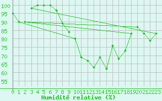 Courbe de l'humidit relative pour Paganella