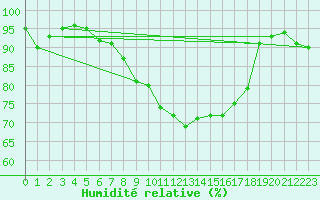 Courbe de l'humidit relative pour Lyneham