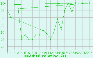 Courbe de l'humidit relative pour Hailuoto Marjaniemi