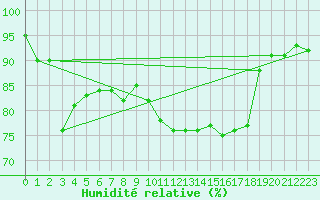 Courbe de l'humidit relative pour Beitem (Be)