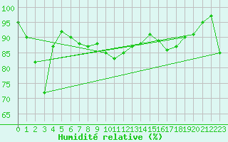 Courbe de l'humidit relative pour Jeloy Island