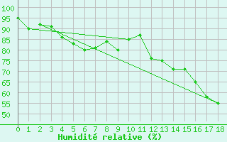 Courbe de l'humidit relative pour Campo Bom