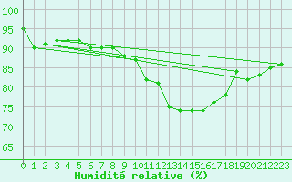 Courbe de l'humidit relative pour Nancy - Ochey (54)