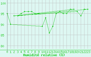 Courbe de l'humidit relative pour Les Eplatures - La Chaux-de-Fonds (Sw)