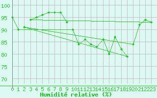 Courbe de l'humidit relative pour Fontannes (43)