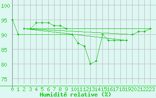 Courbe de l'humidit relative pour La Roche-sur-Yon (85)