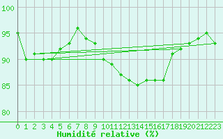 Courbe de l'humidit relative pour Retie (Be)