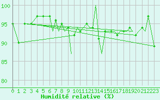 Courbe de l'humidit relative pour Bournemouth (UK)